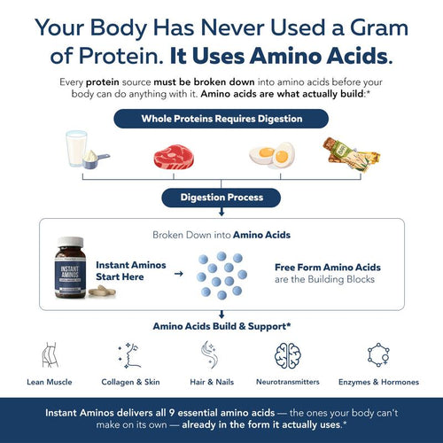 Instant Aminos™ — For Leaner, Stronger Muscles Without the Bloat